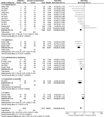Effectiveness of prophylactic antibacterial drugs for patients with liver cirrhosis and upper gastrointestinal bleeding: a systematic review and meta-analysis